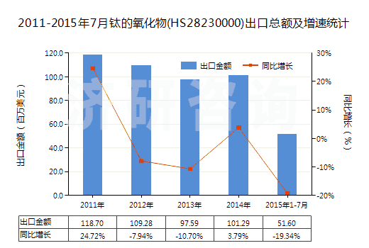 2011-2015年7月鈦的氧化物(HS28230000)出口總額及增速統(tǒng)計(jì)